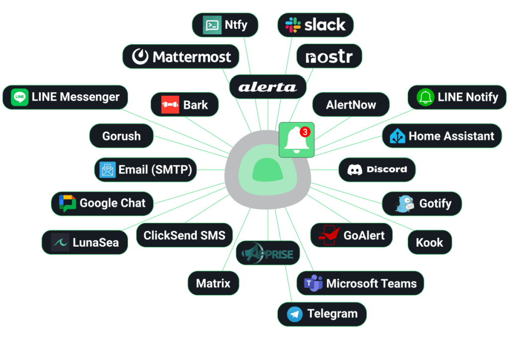Kanały powiadomień